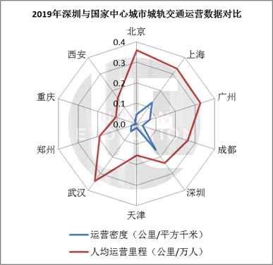  城市进化论根据公开资料整理制图