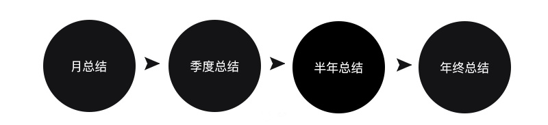 设计师年终总结怎么写？这个实用框架送给你！