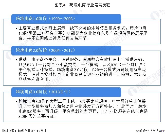 图表4：跨境电商行业发展历程