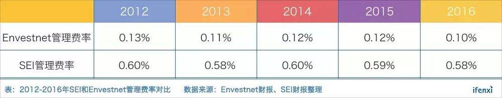 理财师工具平台Envestnet，为何市占率全美第一却盈利艰难？｜爱分析调研-爱分析