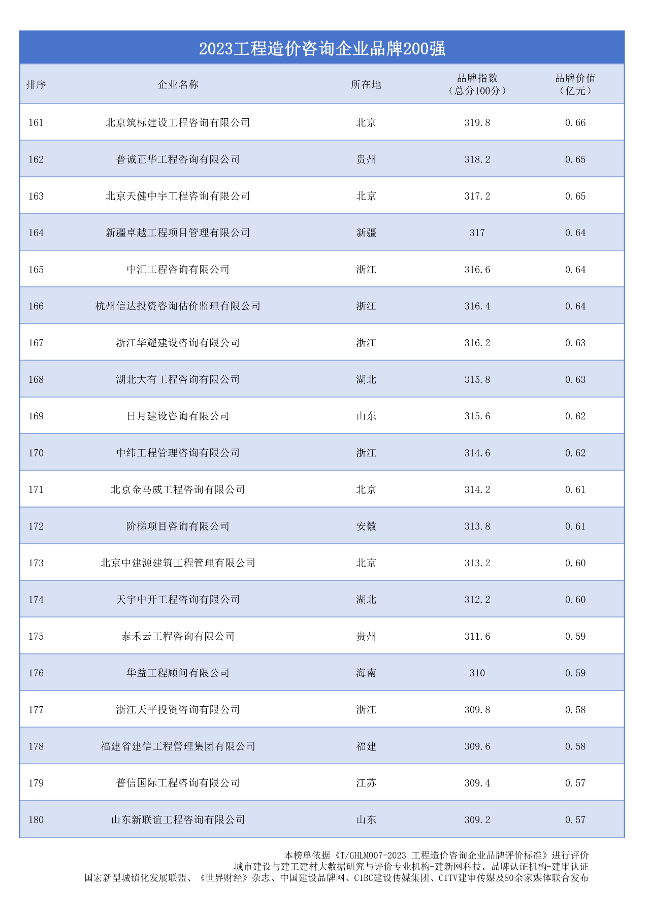 2023工程造价咨询企业品牌200强-图片2