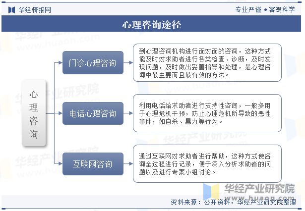 心理咨询途径