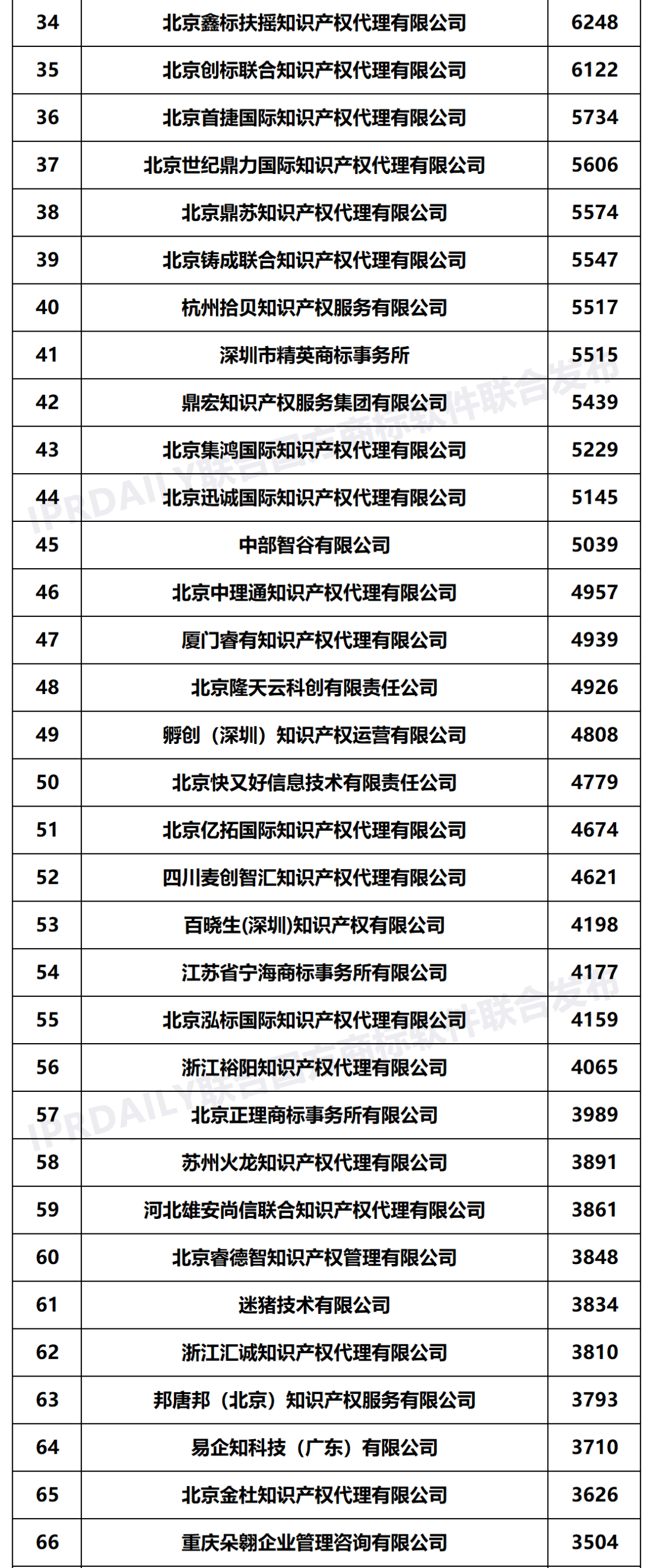 2022年上半年全国商标代理机构申请量榜单（TOP100）