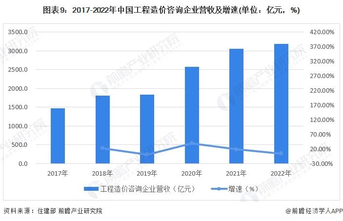 图表9：2017-2022年中国工程造价咨询企业营收及增速(单位：亿元，%)