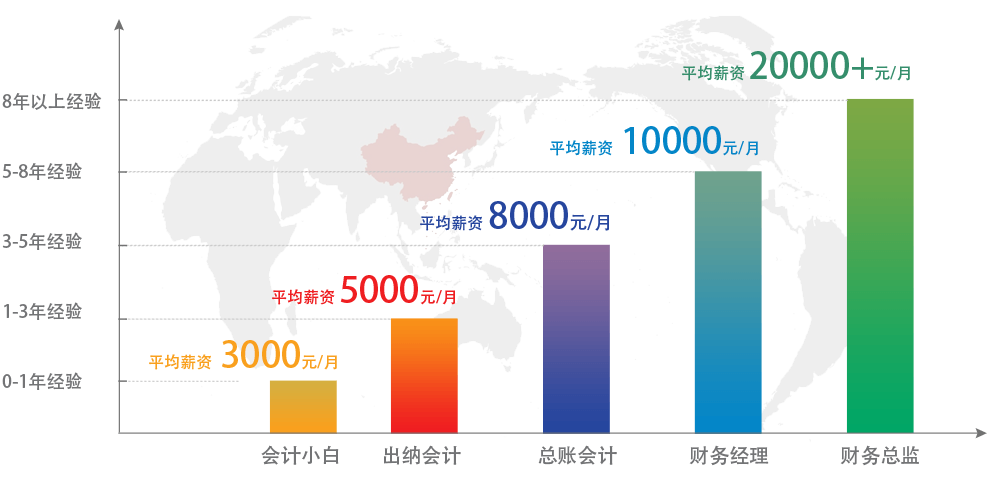 现在当会计，月薪过万不是梦！