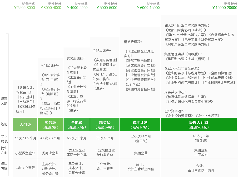 恒企会计培训五大核心优势