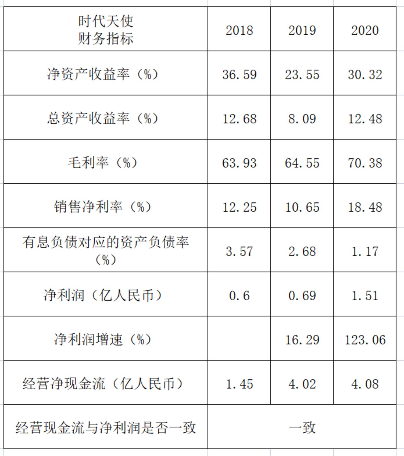 时代天使主要财务数据。来源：招股书。