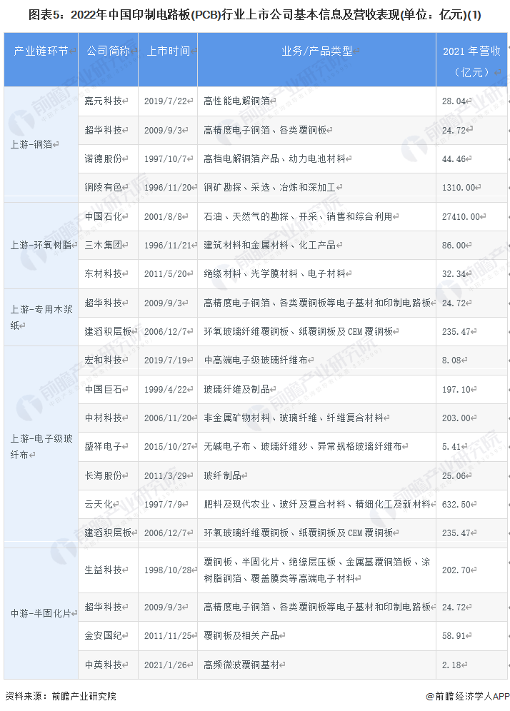 图表5：2022年中国印制电路板(PCB)行业上市公司基本信息及营收表现(单位：亿元)(1)