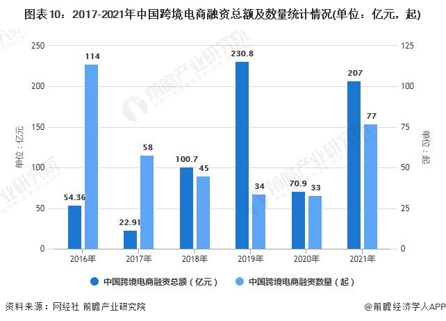 图表10：2017-2021年中国跨境电商融资总额及数量统计情况(单位：亿元，起)