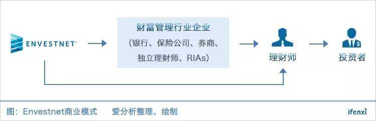 理财师工具平台Envestnet，为何市占率全美第一却盈利艰难？｜爱分析调研-爱分析