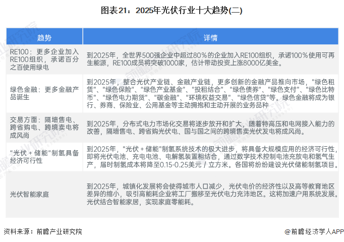 图表21：2025年光伏行业十大趋势(二)