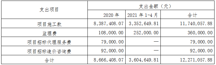 资金投入和使用情况