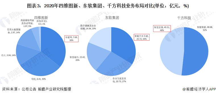 图表3：2020年四维图新、东软集团、千方科技业务布局对比(单位：亿元，%)