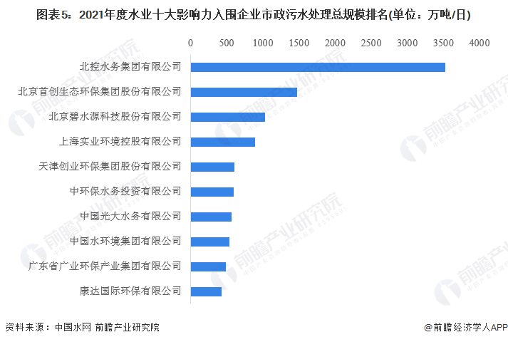 图表5：2021年度水业十大影响力入围企业市政污水处理总规模排名(单位：万吨/日)