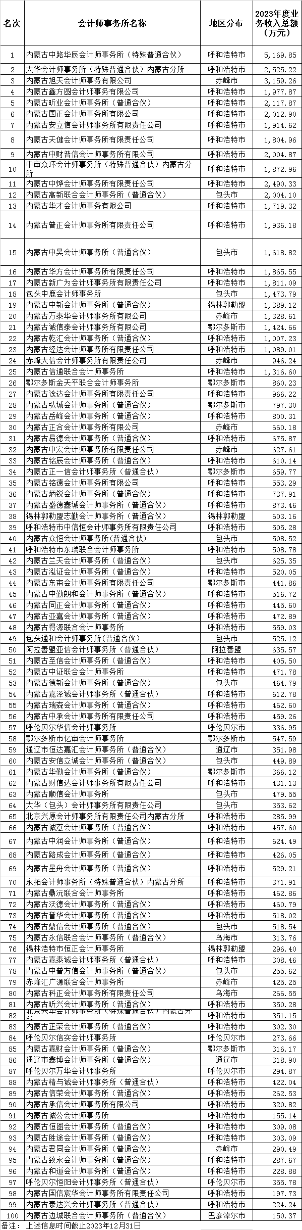 内蒙古会计所综合评价百家排名信息公示