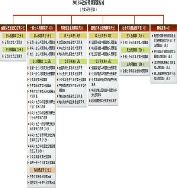 2016年政府预算草案构成