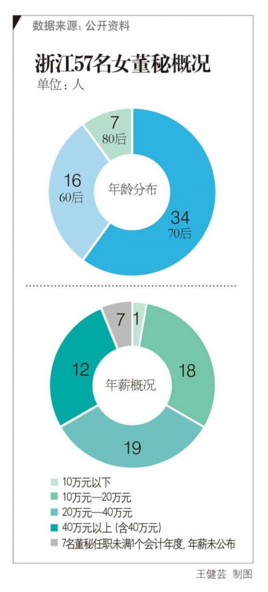 起底董秘：80后女性成批出现 起特殊作用