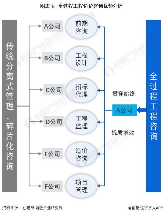 图表1:全过程工程造价咨询优势分析