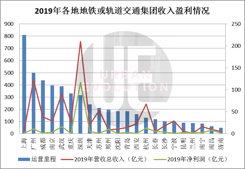  数据来源：城市轨道交通2019年度统计和分析报告、各地地铁或轨道交通集团2019年财务报告（仅计入上海申通地铁股份有限公司数据）整理制图：城市进化论