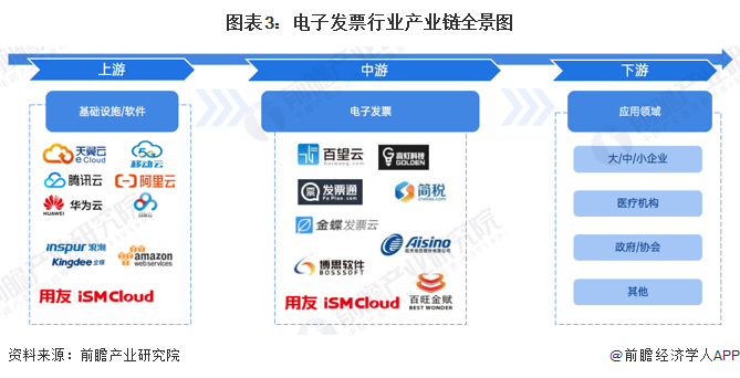 图表3：电子发票行业产业链全景图