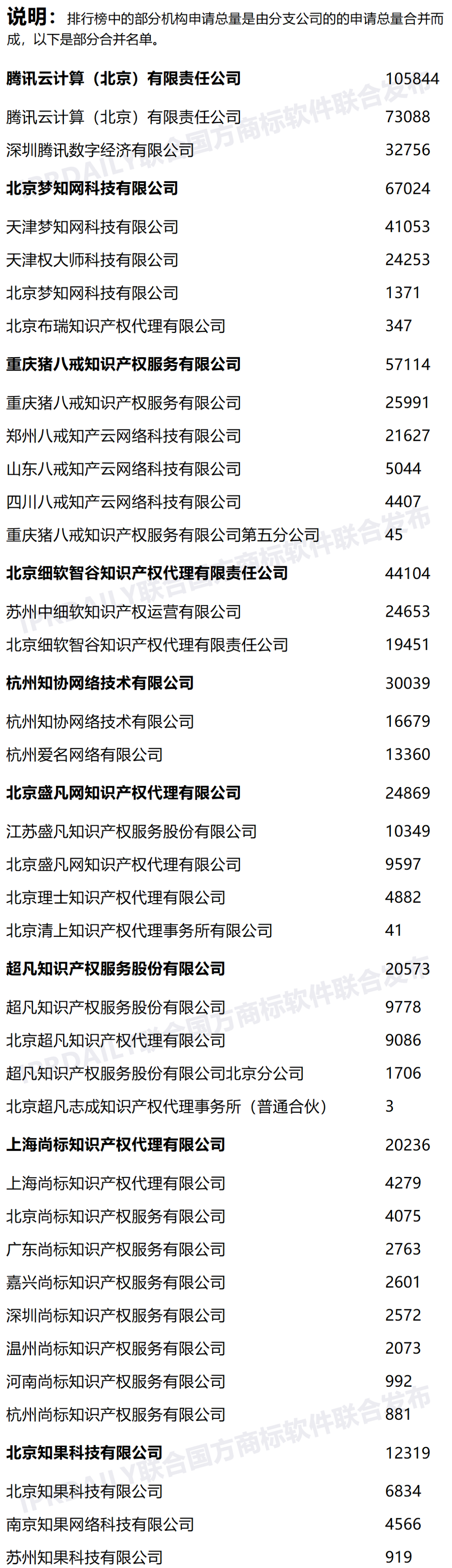 2022年上半年全国商标代理机构申请量榜单（TOP100）