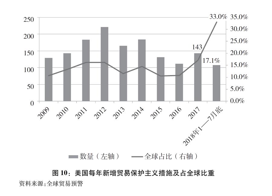 （图表）[“中美经贸摩擦”白皮书]图10：美国每年新增贸易保护主义措施及占全球比重