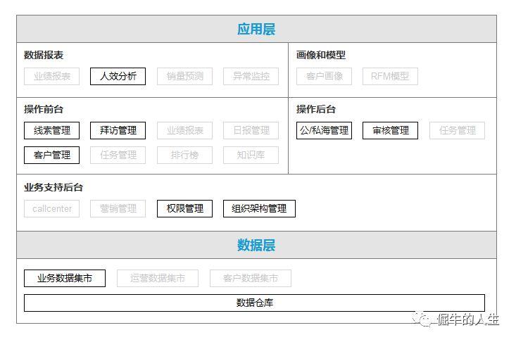 CRM项目实战（2）：获取客户