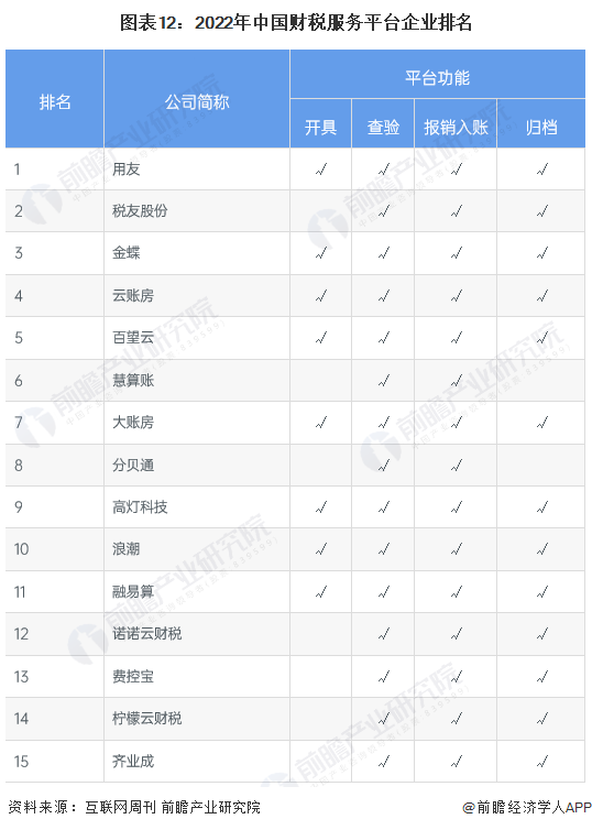 图表12：2022年中国财税服务平台企业排名