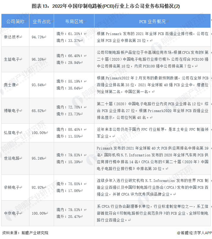 图表13：2022年中国印制电路板(PCB)行业上市公司业务布局情况(2)