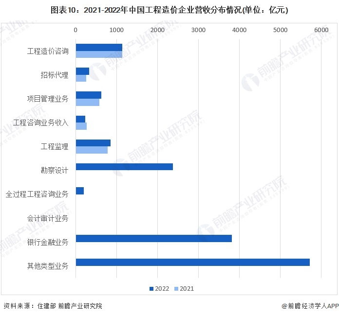 图表10：2021-2022年中国工程造价企业营收分布情况(单位：亿元)