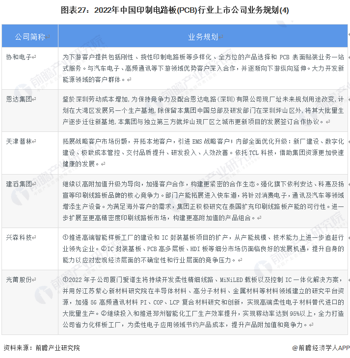 图表27：2022年中国印制电路板(PCB)行业上市公司业务规划(4)