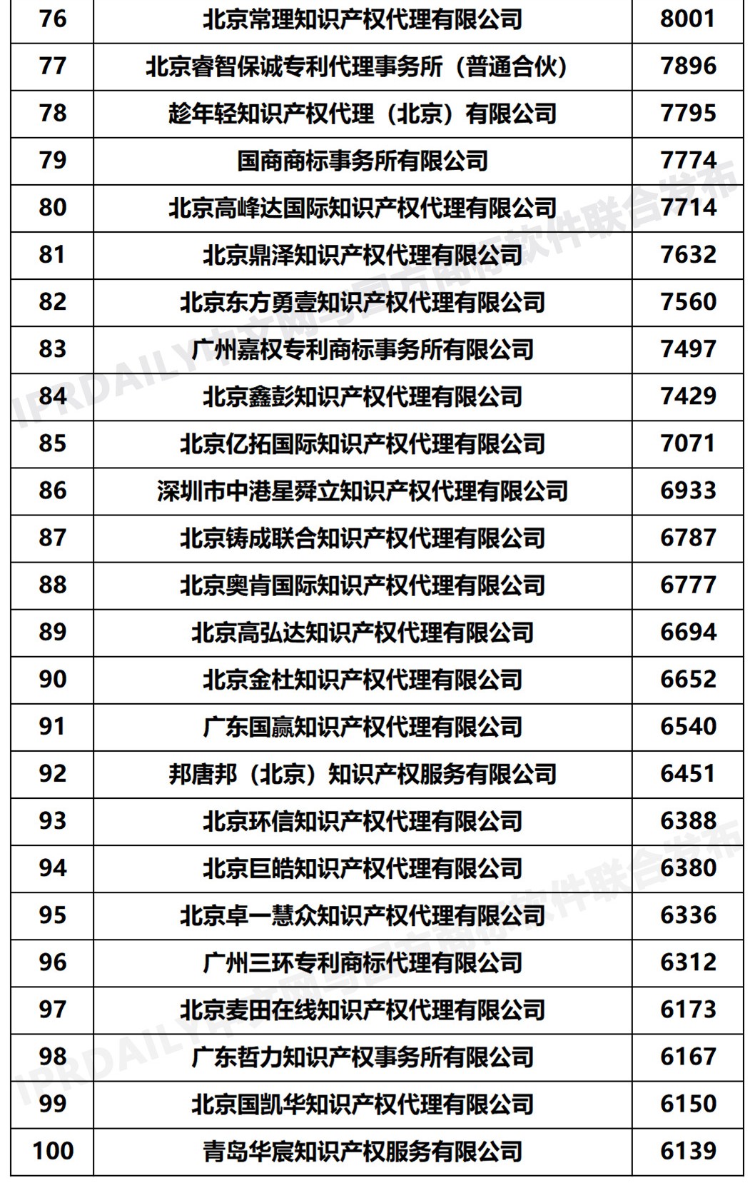 2020年度全国商标代理机构申请量排行榜（TOP100）