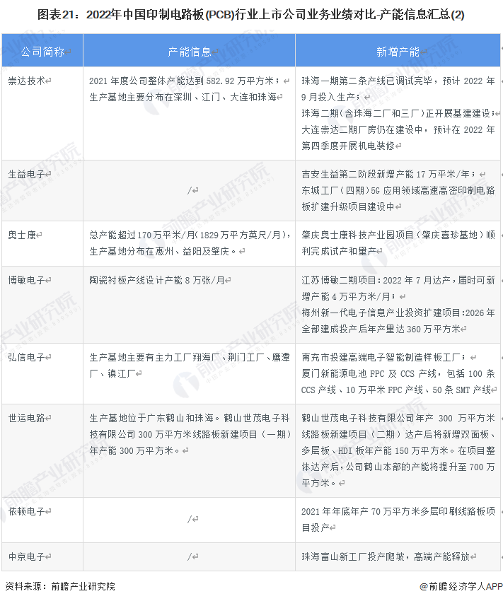 图表21：2022年中国印制电路板(PCB)行业上市公司业务业绩对比-产能信息汇总(2)