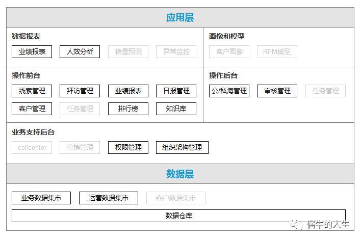 CRM项目实战（2）：获取客户