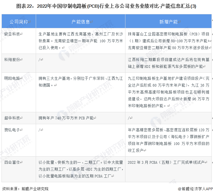 图表22：2022年中国印制电路板(PCB)行业上市公司业务业绩对比-产能信息汇总(3)