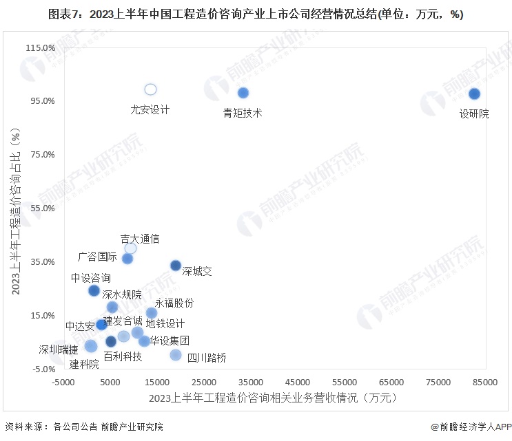 图表7：2023上半年中国工程造价咨询产业上市公司经营情况总结(单位：万元，%)