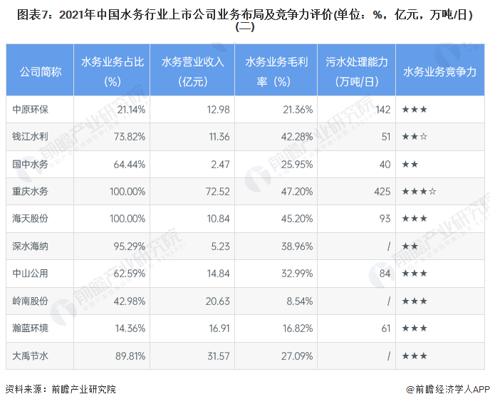 图表7：2021年中国水务行业上市公司业务布局及竞争力评价(单位：%，亿元，万吨/日)(二)