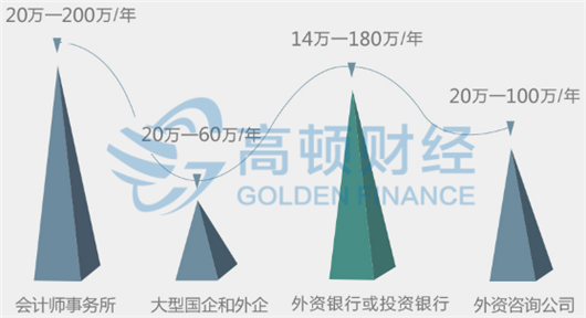 注册会计师年薪吓死人