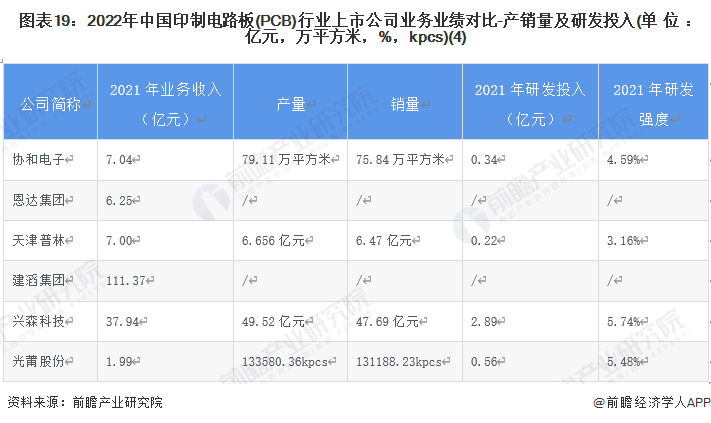 图表19：2022年中国印制电路板(PCB)行业上市公司业务业绩对比-产销量及研发投入(单位：亿元，万平方米，%，kpcs)(4)