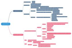 第一章第2节_工程造价管理制度,思维导图,二级造价师