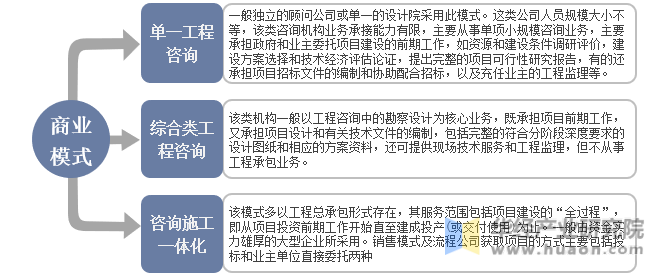 中国工程咨询服务行业商业模式