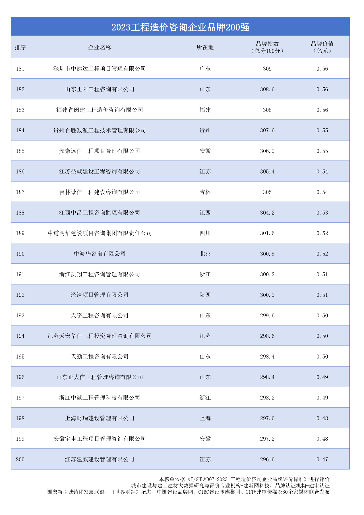 2023工程造价咨询企业品牌200强-图片2