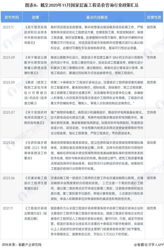 图表6：截至2023年11月国家层面工程造价咨询行业政策汇总