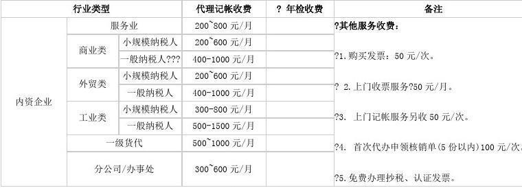 2023年代理记账收费价目表，一文看懂