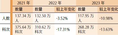 2023年注册会计师考试报名情况