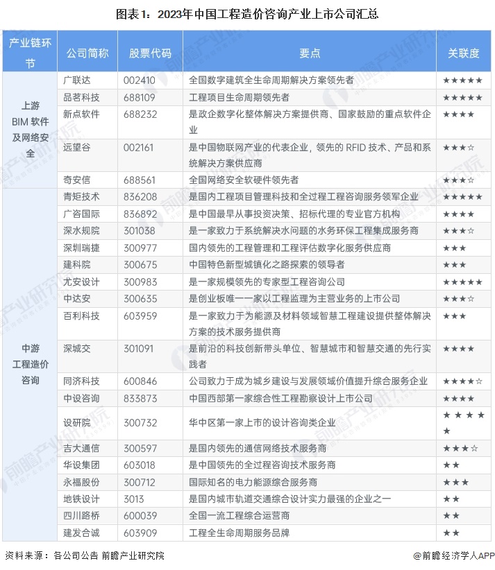 图表1：2023年中国工程造价咨询产业上市公司汇总