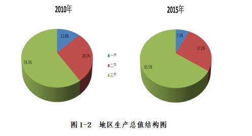 地区生产总值结构图.jpg