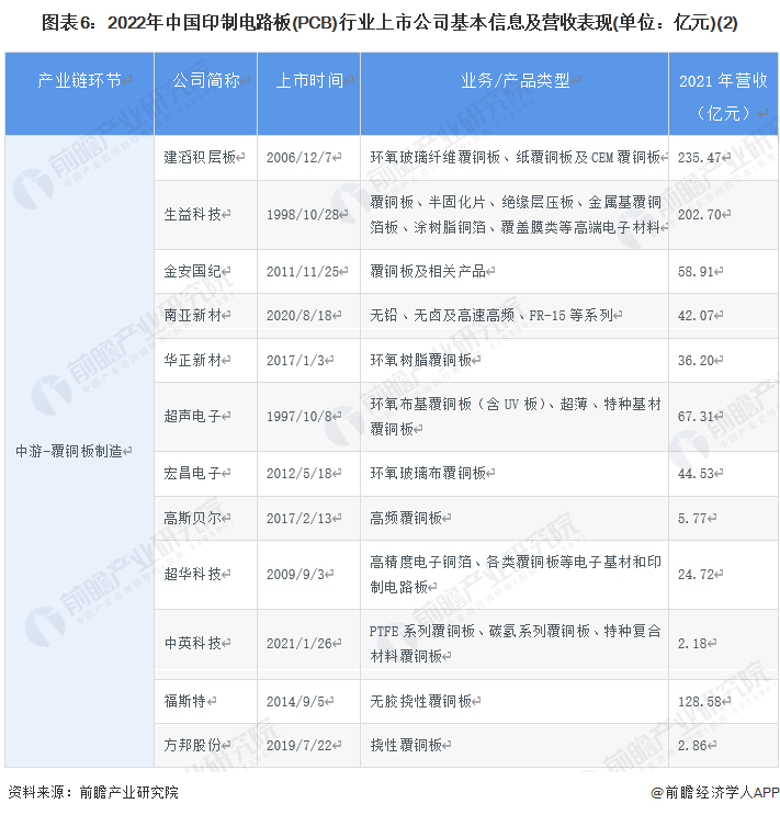 图表6：2022年中国印制电路板(PCB)行业上市公司基本信息及营收表现(单位：亿元)(2)