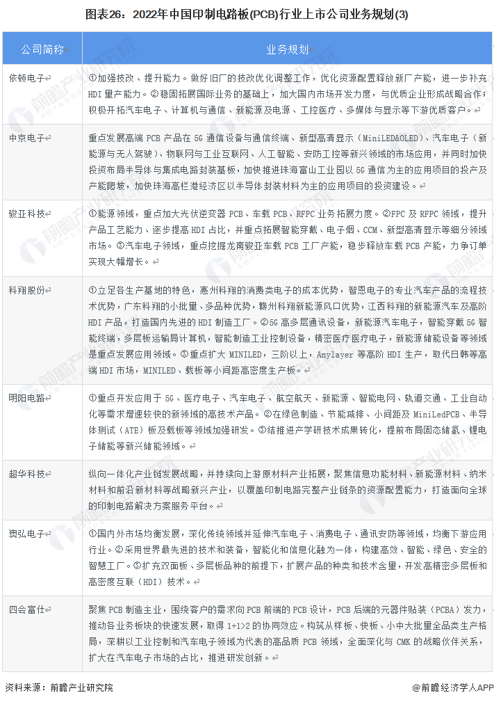 图表26：2022年中国印制电路板(PCB)行业上市公司业务规划(3)