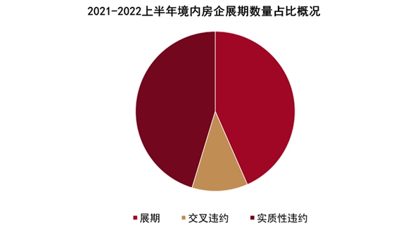 2022中国房地产行业发展白皮书